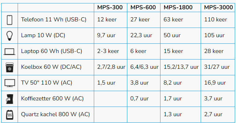 Off grid kamperen stroomverbruik